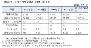 [2018국정감사] 김병욱 의원 "학자금 제외한 대학생 대출 1조원 돌파"