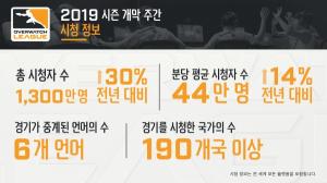 오버워치 2019, 개막 첫 주 시청자 1300만명… 30% 증가