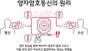 SKT,  5G 통신망 해킹 위험 원천 봉쇄… '양자암호통신'으로 보안 강화