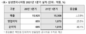 삼성엔지니어링, 1분기 영업이익 1073억원…‘전년比 25.5%↑’