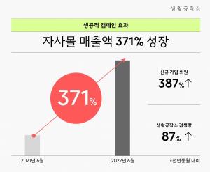 생활공작소 "TV 광고에 전년 동월比 자사몰 매출 371%↑"