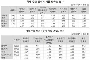 한국리서치, ‘정수기·얼음정수기 만족도 조사’에서 코웨이 1위 차지